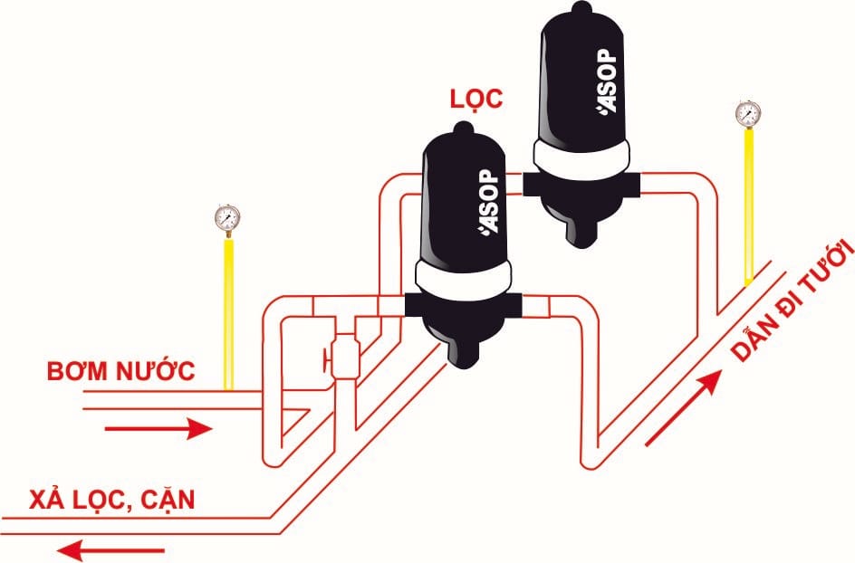 Bộ lọc đĩa giúp loại bỏ cặn bẩn trong nguồn nước, giảm nguy cơ tắc đường ống và bể chứa nước